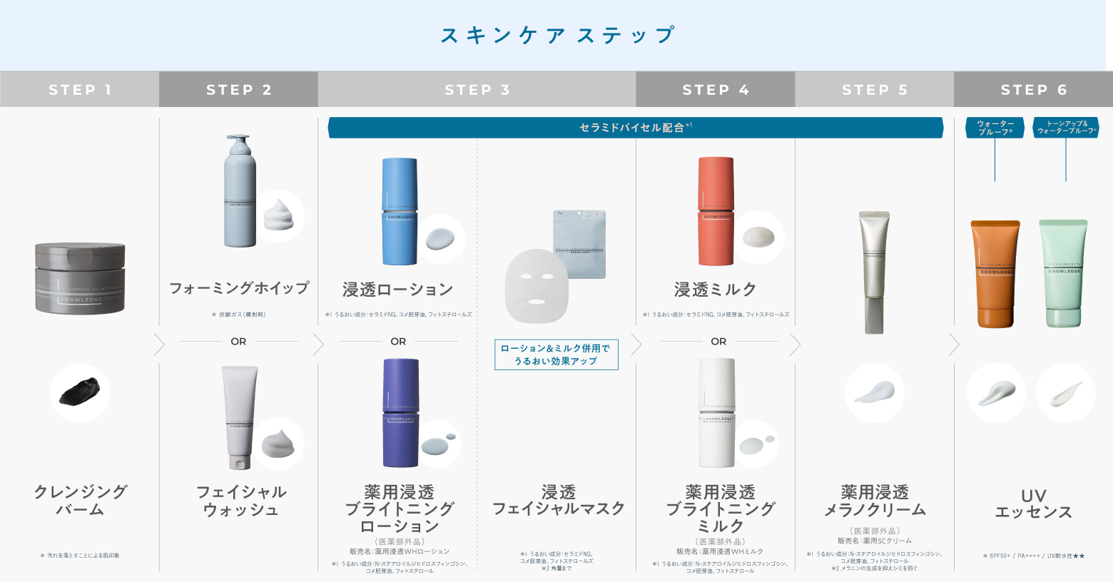 男性特有の肌トラブルサイクルには【水分/油分バランスの乱れ、肌荒れ、肌バリア低下、乾燥】があります。それらによって、「肌のザラザラ」や「毛穴の目立ち」また「粉ふき・うるおい不足によりカサツキ」などの原因に繋がります。
KNOWLEDGEのスキンケアシリーズは「肌の汚れをしっかり除去してから、うるおいを角層深く届け、閉じ込め、守る」という日々のお手入れをトータルサポート。
うるおいなめらかに整った肌で、ダメージや肌トラブルに負けない、健やかな肌を保ちます。