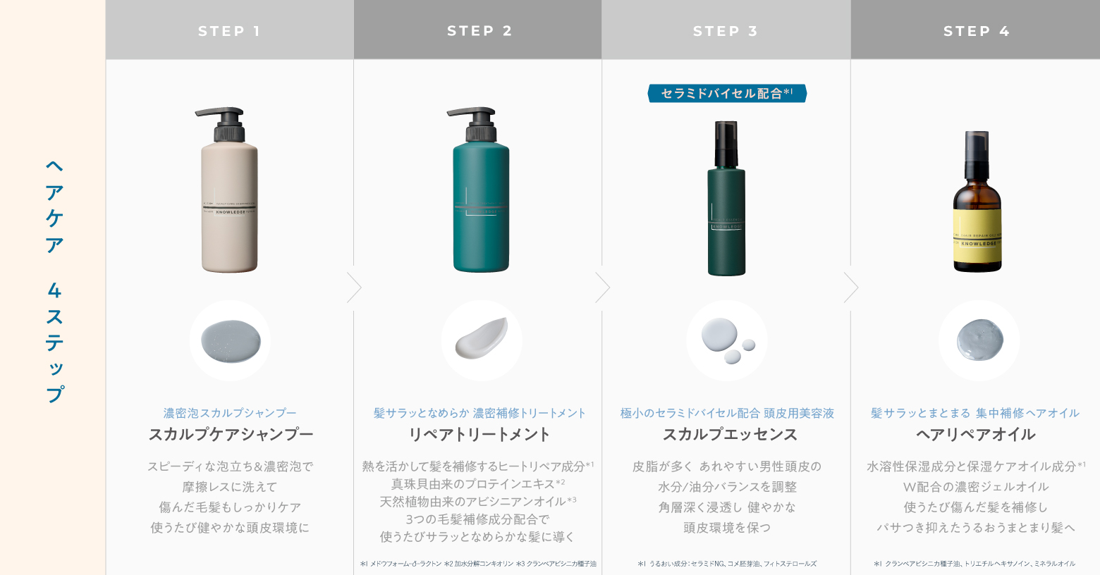 頭皮はもともと乾燥している上にバリア機能が低いため、荒れやすく、また外的刺激などのダメージに気づきにくいといった傾向があります。
KNOWLEDGEのヘアケアシリーズは「髪の毛をいたわりながら、頭皮や髪の汚れをしっかり洗い、髪の毛を補修。さらに頭皮の水分/油分バランスを整える」という日々のお手入れをトータルサポート。日常的に健やかな頭皮環境を心がけることで、将来の薄毛リスクに繋がるかもしれない頭皮トラブルを防ぎます。