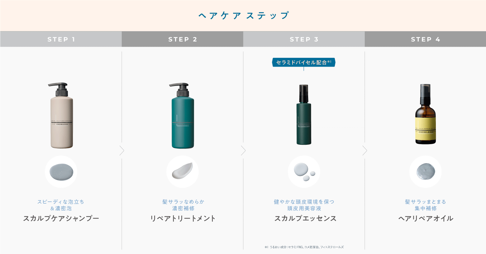 頭皮はもともと乾燥している上にバリア機能が低いため、荒れやすく、また外的刺激などのダメージに気づきにくいといった傾向があります。
KNOWLEDGEのヘアケアシリーズは「髪の毛をいたわりながら、頭皮や髪の汚れをしっかり洗い、髪の毛を補修。さらに頭皮の水分/油分バランスを整える」という日々のお手入れをトータルサポート。日常的に健やかな頭皮環境を心がけることで、将来の薄毛リスクに繋がるかもしれない頭皮トラブルを防ぎます。