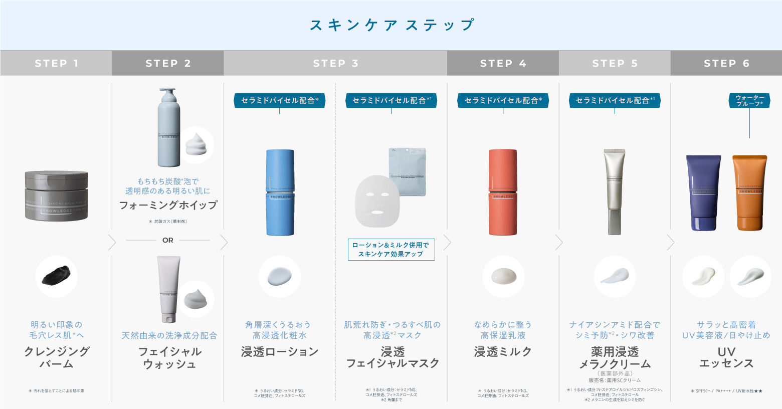 男性特有の肌トラブルサイクルには【水分/油分バランスの乱れ、肌荒れ、肌バリア低下、乾燥】があります。それらによって、「肌のザラザラ」や「毛穴の目立ち」また「粉ふき・うるおい不足によりカサツキ」などの原因に繋がります。
KNOWLEDGEのスキンケアシリーズは「肌の汚れをしっかり除去してから、うるおいを角層深く届け、閉じ込め、守る」という日々のお手入れをトータルサポート。
うるおいなめらかに整った肌で、ダメージや肌トラブルに負けない、健やかな肌を保ちます。