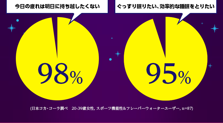 今日の疲れは明日に 持ち越したくない ぐっすり眠りたい、 効率的な睡眠をとりたい 