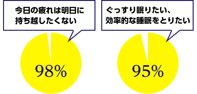 今日の疲れは明日に 持ち越したくない ぐっすり眠りたい、 効率的な睡眠をとりたい 
