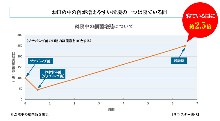 お口の中の菌が増えやすい環境の一つは寝ている間