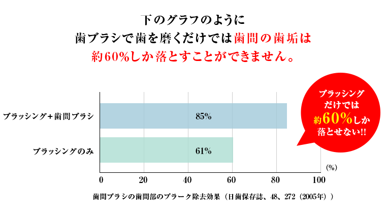 下のグラフのように歯ブラシで歯を磨くだけでは歯間の歯垢は約60％しか落とすことができません。