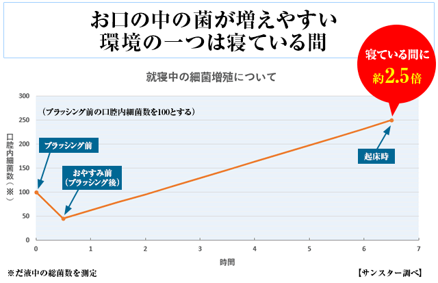 お口の中の菌が増えやすい環境の一つは寝ている間