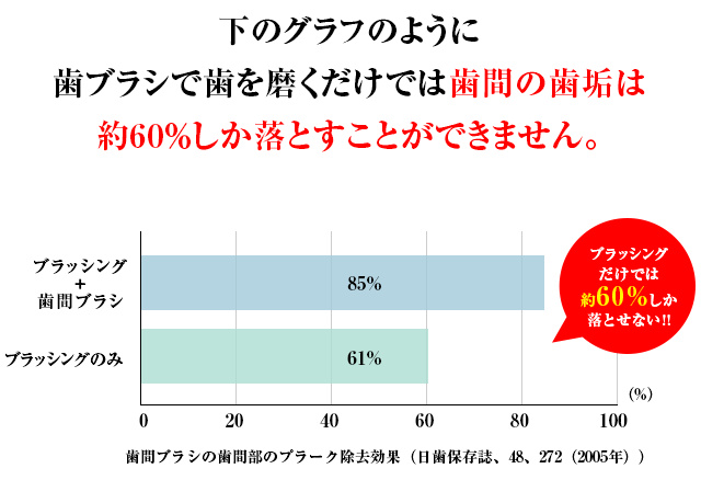 下のグラフのように歯ブラシで歯を磨くだけでは歯間の歯垢は約60％しか落とすことができません。