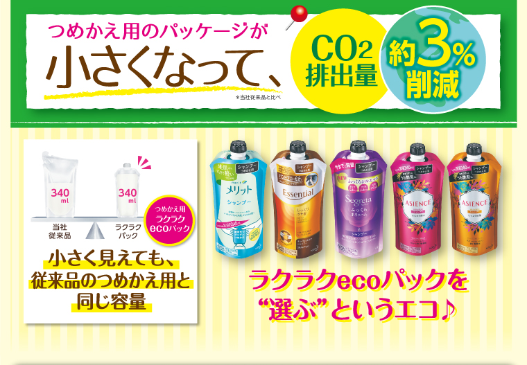 つめかえ用のパッケージが小さくなって、Co2排出量　約3％％削減