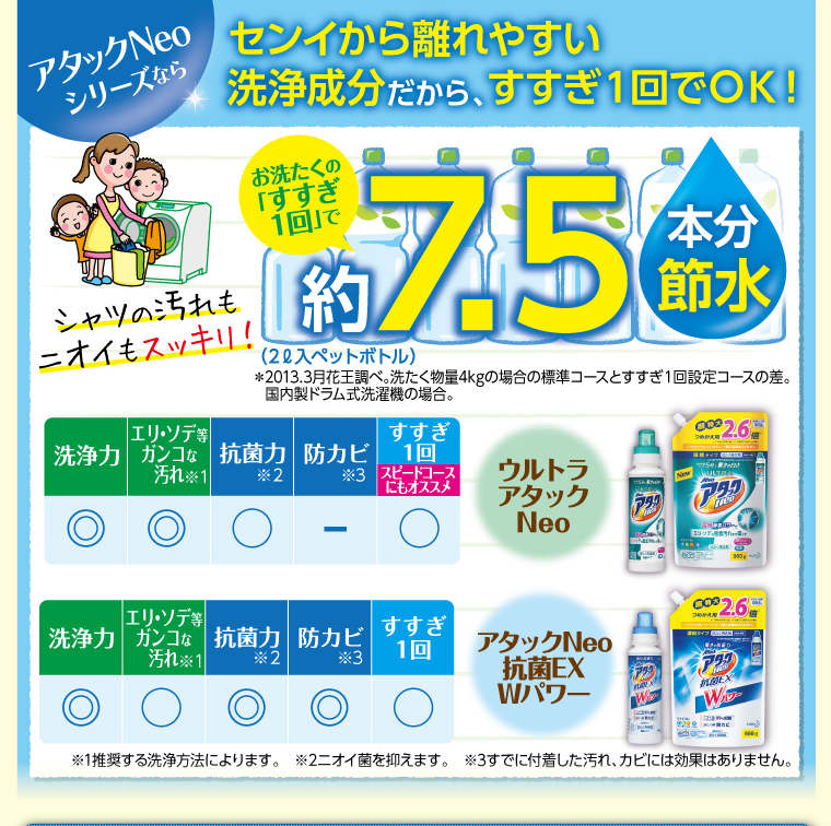 アタックシリーズならセンイから離れやすい洗浄成分だから、すすぎ一回でOK!お洗濯の「すすぎ一回で」約7.5本分節水