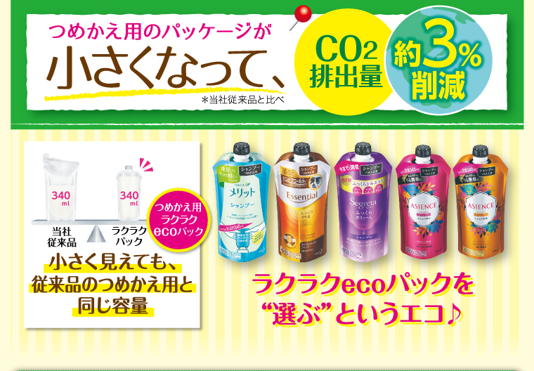 つめかえ用のパッケージが小さくなって、Co2排出量　約3％％削減