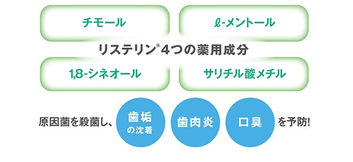 リステリン®4つの薬用成分