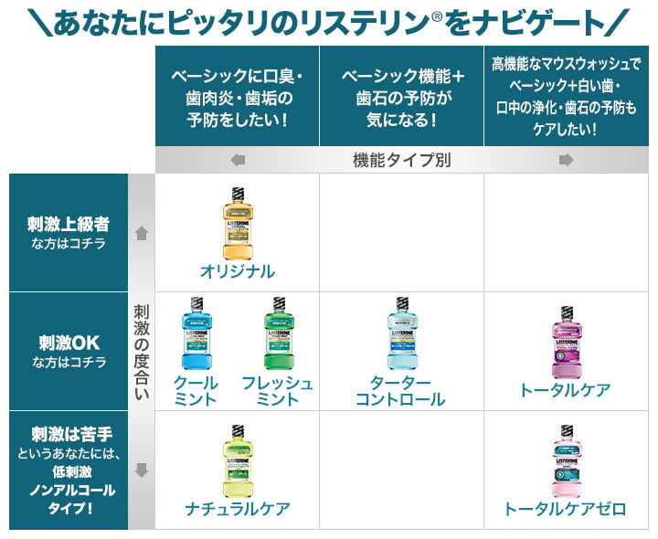 あなたにピッタリのリステリン®をナビゲート