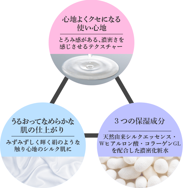 肌（角層）のすみずみまで浸透し、 うるおいで満たすので、肌本来の バリア機能を保ち、しっとりと したハリのある肌に導きます。 