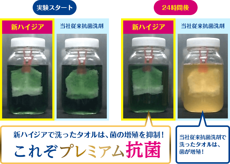 24時間後、当社従来抗菌洗剤で洗ったタオルは、菌が増殖！一方、新ハイジアで洗ったタオルは、菌の増殖を抑制！これぞプレミアム抗菌