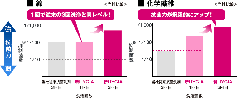 綿製品では1回で従来の3回洗浄と同レベル！化学繊維でも抗菌力が飛躍的にアップ