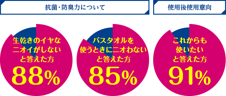 生乾きのイヤなニオイがしないと答えた方 88% / バスタオルを使うときにニオわないと答えた方 85% / これからも使いたいと答えた方 91%