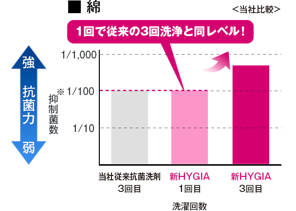 綿繊維では1回で従来の3回洗浄と同レベル！