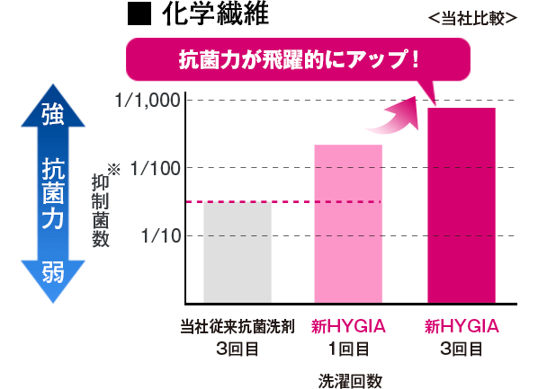 化学繊維でも抗菌力が飛躍的にアップ