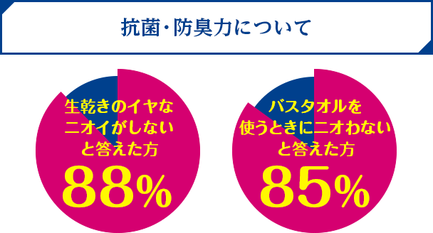 生乾きのイヤなニオイがしないと答えた方 88% / バスタオルを使うときにニオわないと答えた方 85%