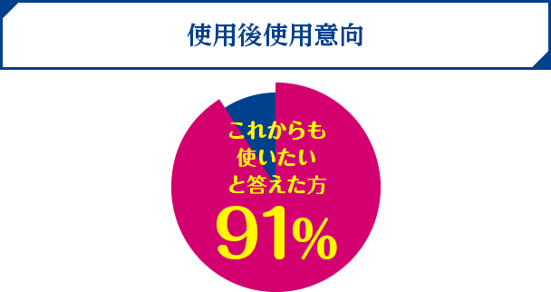 これからも使いたいと答えた方 91%