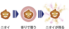 ニオイ→香りで覆う→ニオイが残る