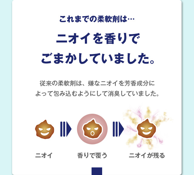 これまでの柔軟剤は…ニオイを香りでごまかしていました。従来の柔軟剤は、嫌なニオイを芳香成分によって包み込むようにして消臭していました。