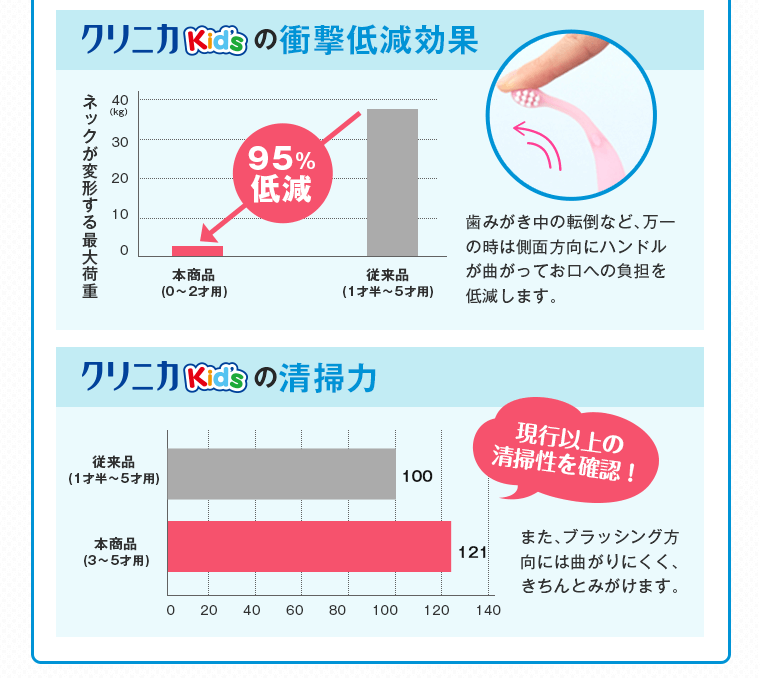 クリニカKidsの衝撃低減効果