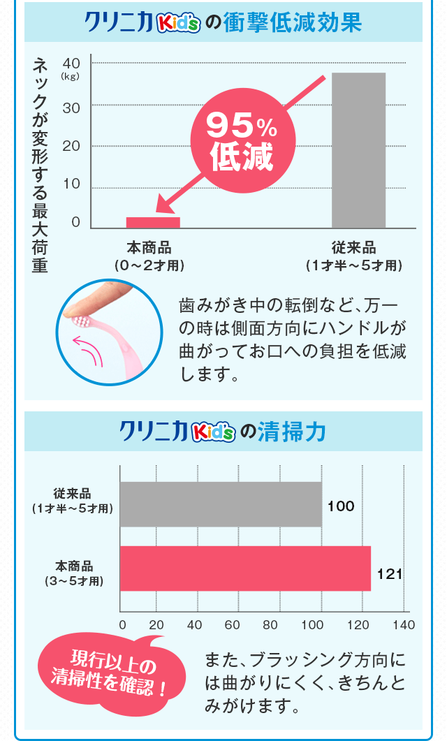 クリニカKidsの衝撃低減効果