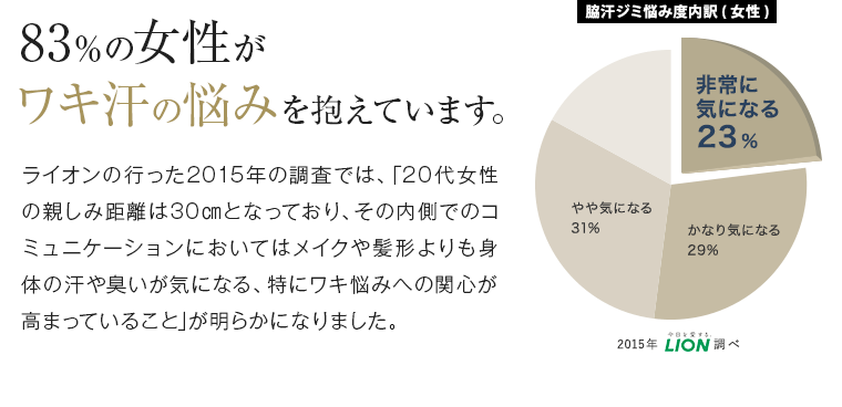 83％の女性がワキ汗のnayamiを抱えています