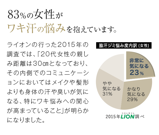 83％の女性がワキ汗のnayamiを抱えています