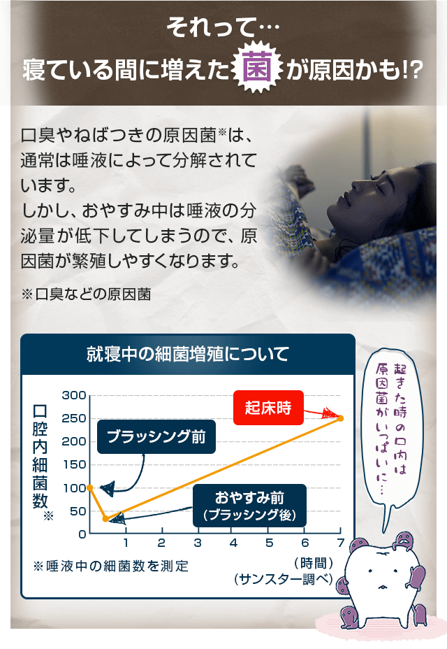 寝ている間に増えた菌が原因かも！？