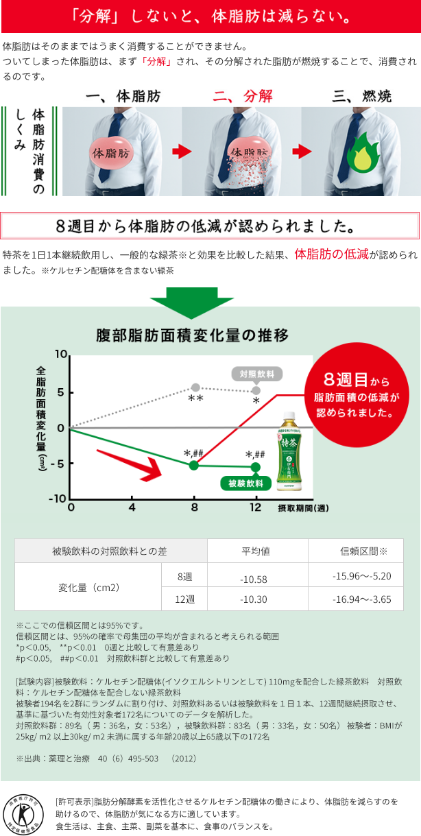 分解しないと、体脂肪は減らない。