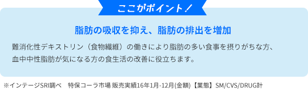 ここがポイント！　脂肪の吸収を抑え、脂肪の排出を増加難消化性デキストリン（食物繊維）の働きにより脂肪の多い食事を摂りがちな方、血中中性脂肪が気になる方の食生活の改善に役立ちます。
