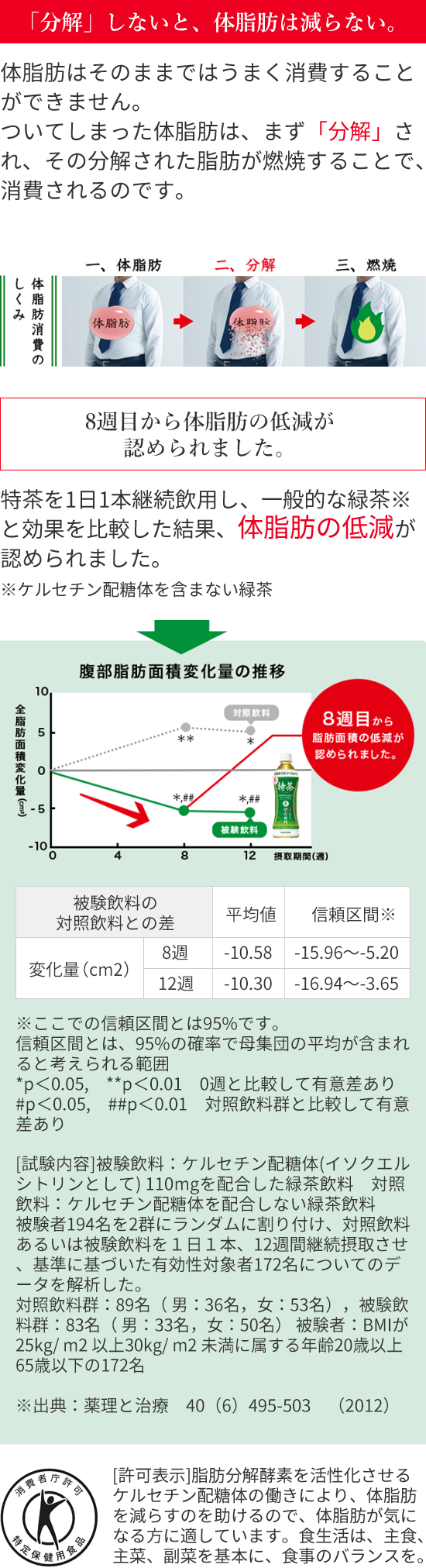 分解しないと、体脂肪は減らない。