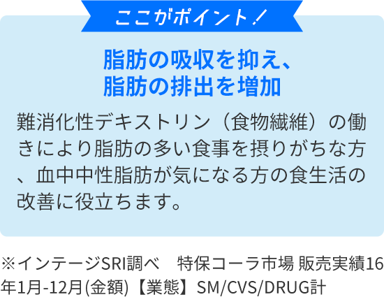 ここがポイント！　脂肪の吸収を抑え、脂肪の排出を増加難消化性デキストリン（食物繊維）の働きにより脂肪の多い食事を摂りがちな方、血中中性脂肪が気になる方の食生活の改善に役立ちます。