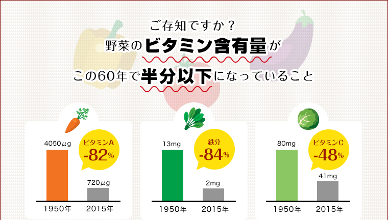 ご存知ですか？野菜のビタミン含有量がこの60年で半分以下になっていること。