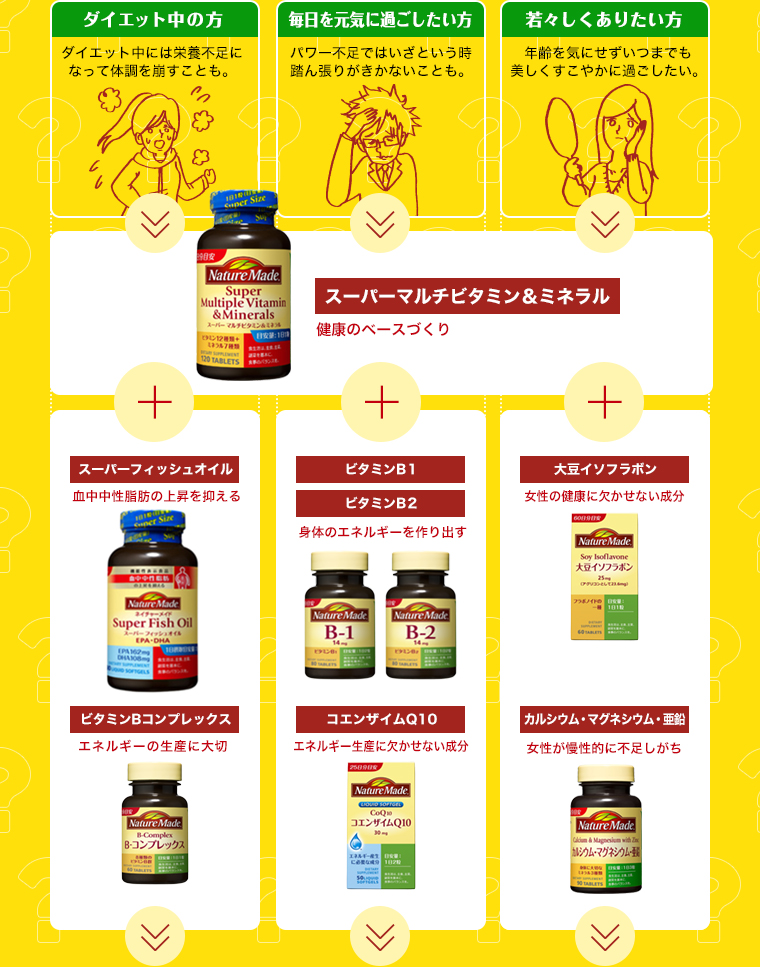 ベースサプリメントを基本にして、毎日の生活や食習慣などのライフスタイルに合わせて適切なサプリメントを組み合わせましょう。