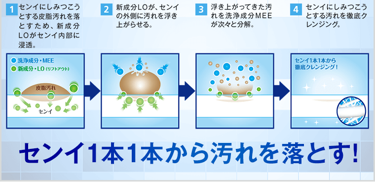 センイ１本１本から汚れを落とす！