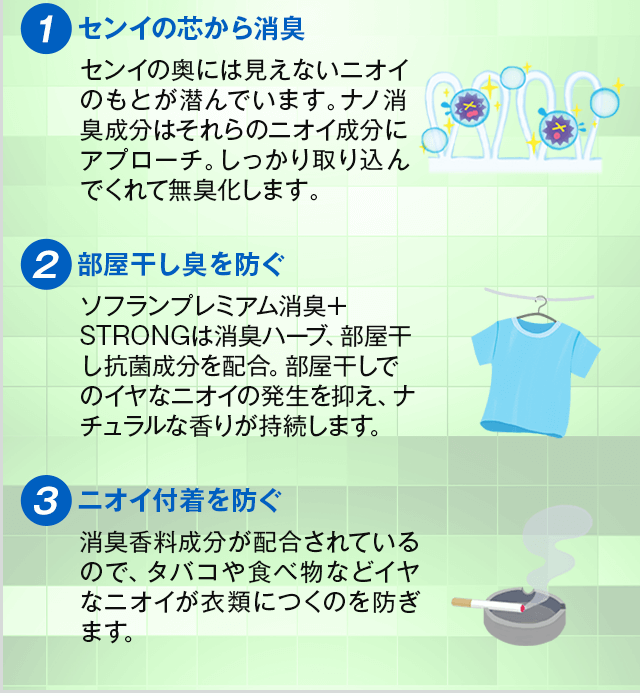 ①センイの芯から消臭②部屋干し臭を防ぐ③ニオイ付着を防ぐ
