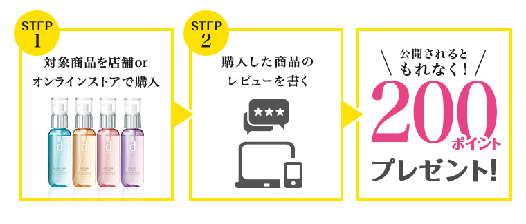 STEP1 対象商品を店舗orオンラインストアで購入 STEP2 購入した商品のレビューを書く 公開されるともれなく！ 200ポイントプレゼント!