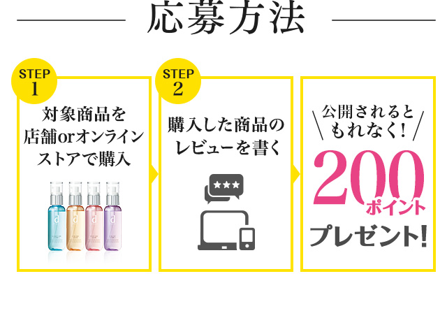 応募方法 STEP1 対象商品を店舗orオンラインストアで購入 STEP2 購入した商品のレビューを書く 公開されるともれなく！ 200ポイントプレゼント!