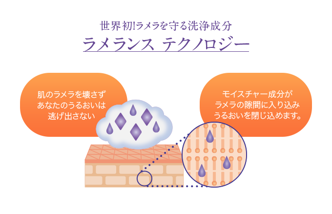 世界初!ラメラを守る洗浄成分 ラメランス テクノロジー