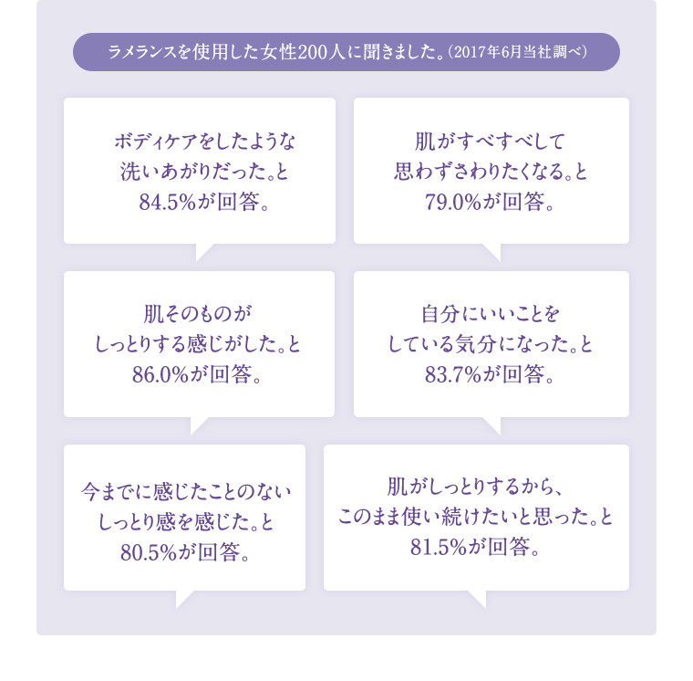ラメランスを使用した女性200人に聞きました。（2017年6月当社調べ）