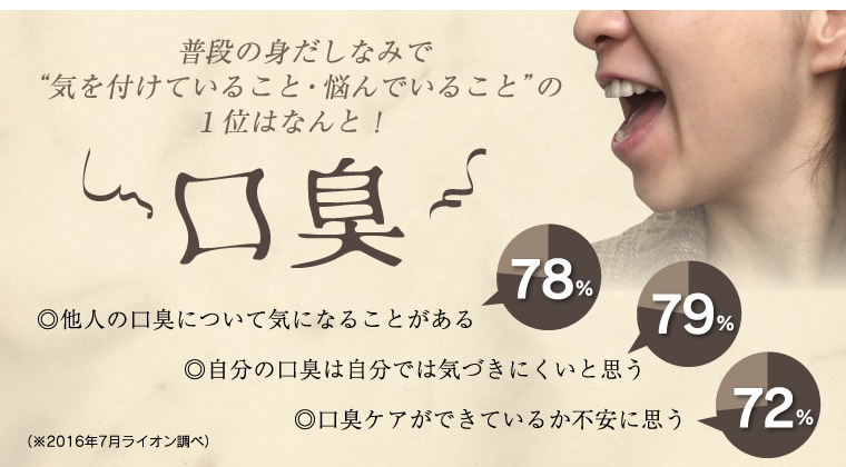 普段の身だしなみで“気を付けていること・悩んでいること”の１位はなんと！口臭