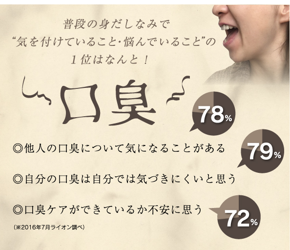 普段の身だしなみで“気を付けていること・悩んでいること”の１位はなんと！口臭