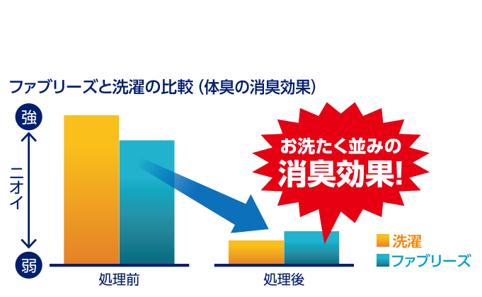 消臭成分アップで「お洗たく並み」のパワー！