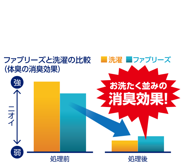 消臭成分アップで「お洗たく並み」のパワー！