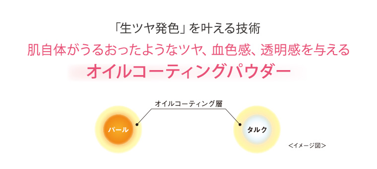 「生ツヤ発色」を叶える技術 肌自体がうるおったようなツヤ、血色感、透明感を与えるオイルコーティングパウダー