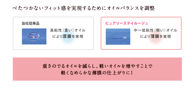 べたつかないフィット感を実現するためにオイルバランスを調整 重さのでるオイルを減らし、軽いオイルを増やすことで軽くなめらかな薄膜の仕上がりに！