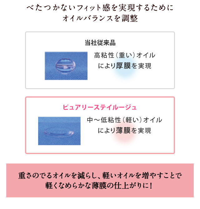 べたつかないフィット感を実現するためにオイルバランスを調整 重さのでるオイルを減らし、軽いオイルを増やすことで軽くなめらかな薄膜の仕上がりに！