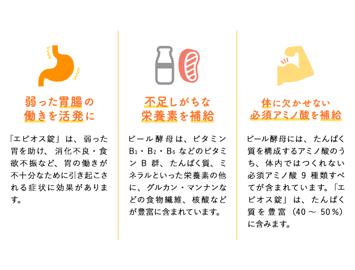 
            弱った胃腸の 働きを活発に「エビオス錠」は、弱った胃を助け、消化不良・食欲不振など、胃の働きが不十分なために引き起こされる症状に効果があります。
            不足しがちな 栄養素を補給 ビール酵母は、ビタミンB1・B2・B6などのビタミンB群、たんぱく質、ミネラルといった栄養素の他に、グルカン・マンナンなどの食物繊維、核酸などが豊富に含まれています。
            体に欠かせない 必須アミノ酸を補給  ビール酵母には、たんぱく質を構成するアミノ酸のうち、体内ではつくれない必須アミノ酸9種類すべてが含まれています。「エビオス錠」は、たんぱく質を豊富（40～50％）に含みます。
            